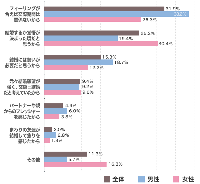 男性のほうが結婚や婚約を決めた理由の「女子力」が高いことが判明!