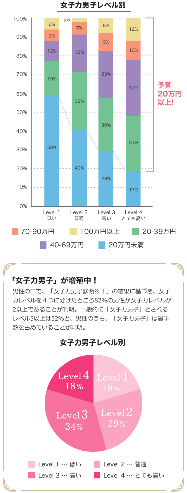 さらに、「女子力男子スコア別」に見てみると…