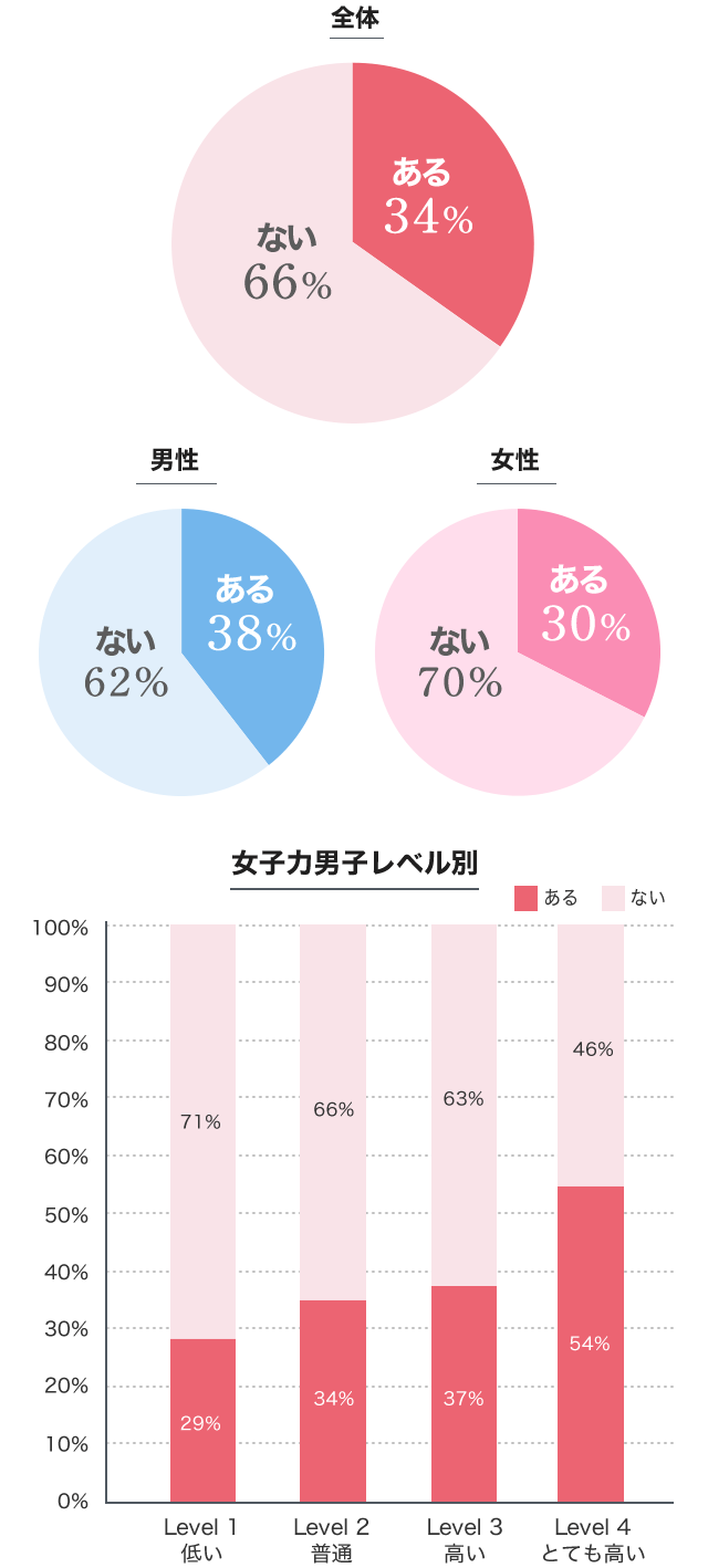 プロポーズの王道は週末。「土曜日」がトップ