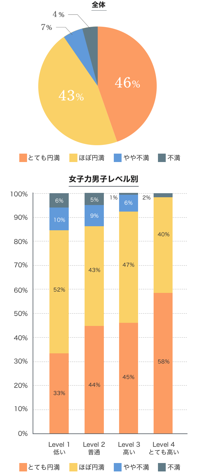 全体の8割以上が「ほぼ円満」と回答!さらに、男性の「女子力レベル」が高いほど結婚生活が「とても円満」であることが判明。
