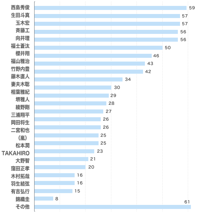 昨年末の電撃入籍で、日本中の女性を涙に濡れさせた西島秀俊さんがトップ!