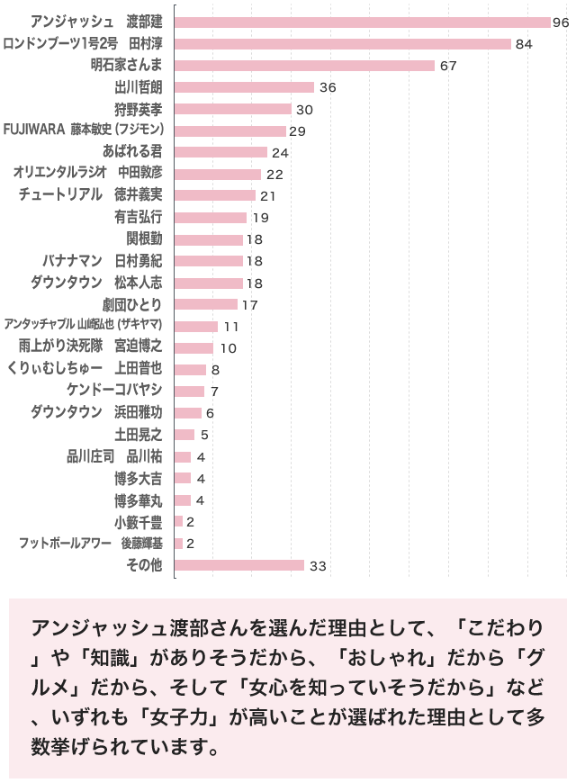 アンジャッシュ渡部さんがトップ!