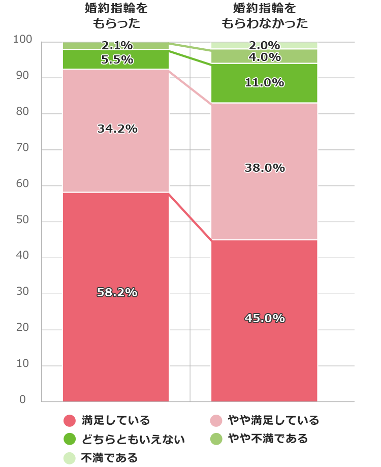 結婚生活への満足度～婚約指輪の有無～