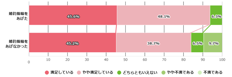 結婚生活への満足度～婚約指輪の有無～