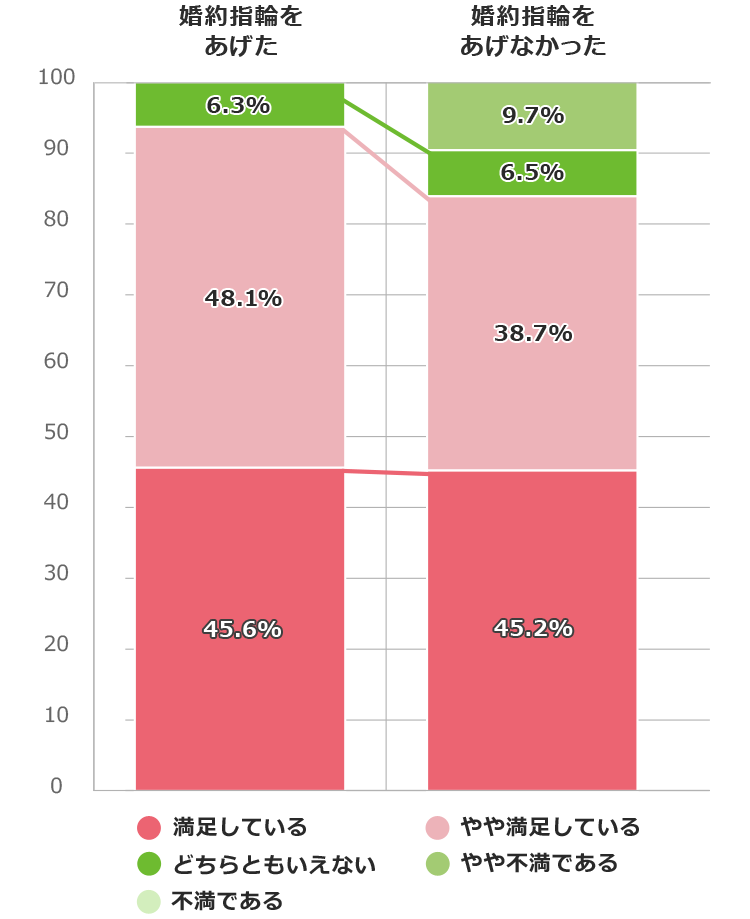 プロポーズ意識調査 2019年度調査 プロポーズ準備室 最高の