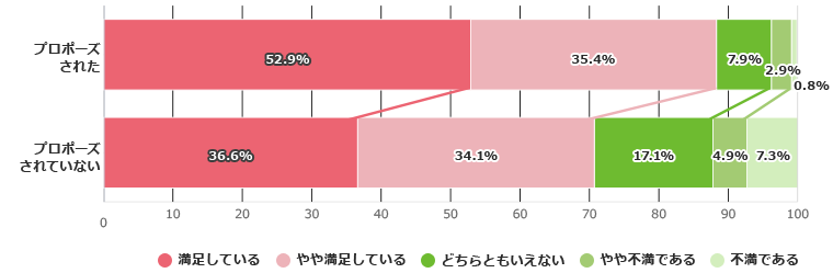 結婚生活への満足度～プロポーズの有無～