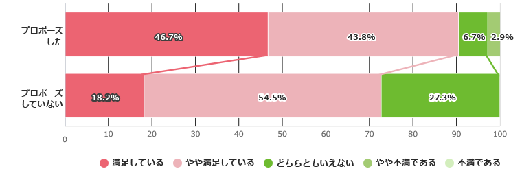 結婚生活への満足度～プロポーズの有無～