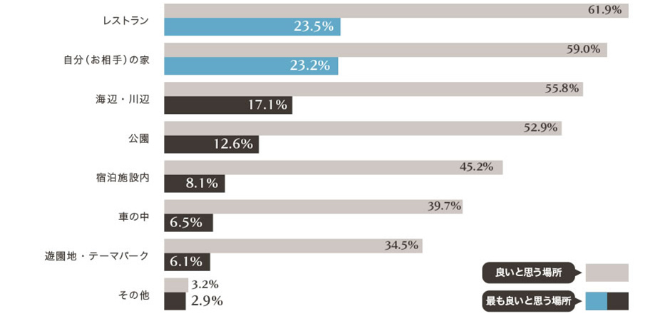 最も良いと思う場所は「レストラン」、「自分（お相手）の家」が上位に。