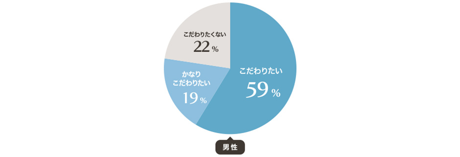 プロポーズ場所などに「こだわりがある」男性が、約8割!