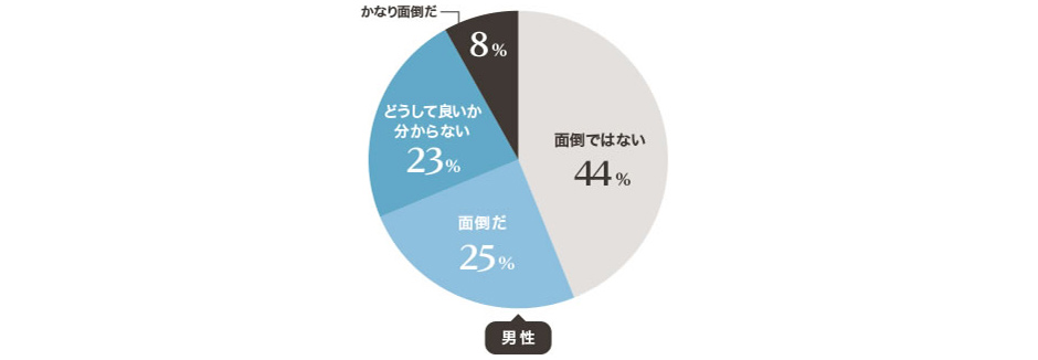 プロポーズ場所などの準備が、どうしていいのかわからない・面倒と感じている男性が、約半数！