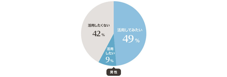 プロポーズのサポートなど活用してもよいという男性が、約6割!