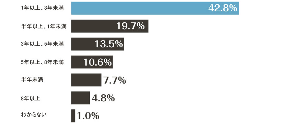 1年～3年で結婚するカップルが約半数