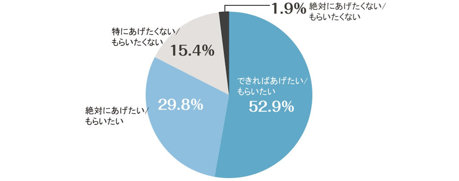 プロポーズのときに指輪をあげたい/もらいたい人は、80％以上！