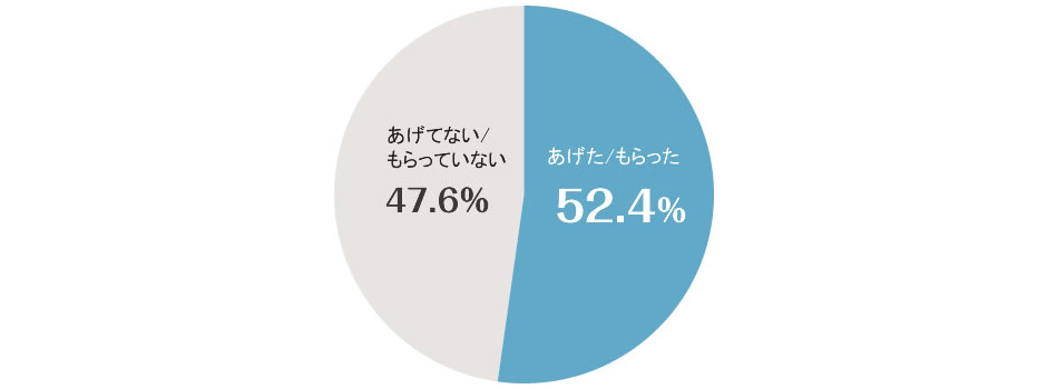 実際に指輪をあげた/もらった人は、52％！