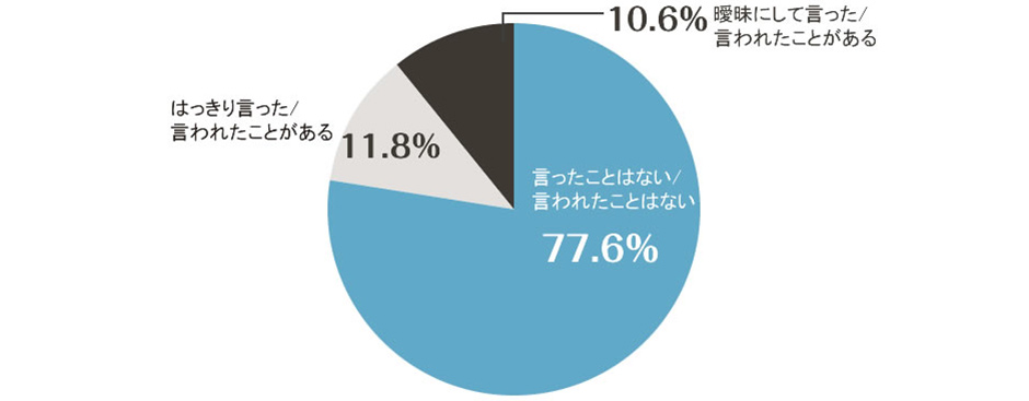 プロポーズに対し不満を言ったことがあるひとは、約20％！