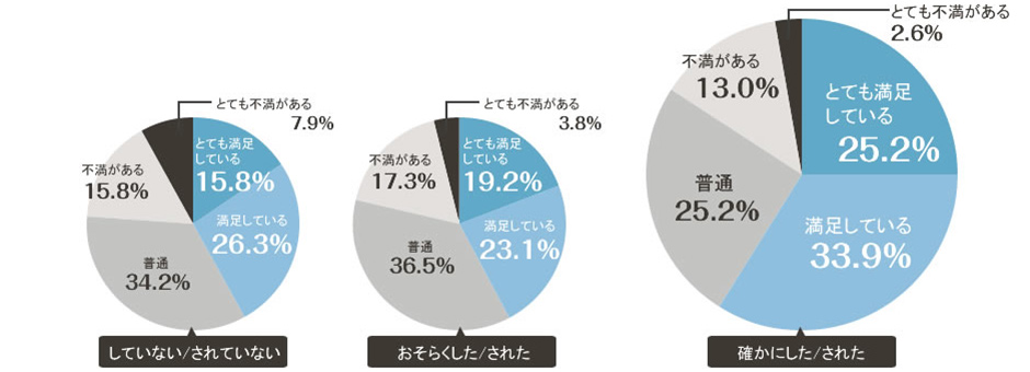 プロポーズをしたカップルの結婚に対する満足度は、高い!