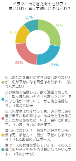 どのドラマのプロポーズの言葉を待っているの プロポーズ準備室 最高のプロポーズを知って相談できるサイト