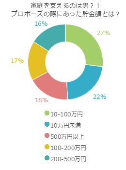 いくらたまったらプロポーズのタイミング 必要な貯金額とは プロポーズ準備室 最高のプロポーズを知って相談できるサイト