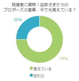 プロポーズの言葉っていつまでも覚えているものなの プロポーズ準備室 最高のプロポーズを知って相談できるサイト