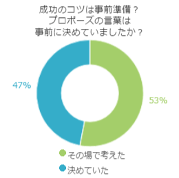 事前準備は必要 プロポーズの言葉はどうした プロポーズ準備室 最高のプロポーズを知って相談できるサイト