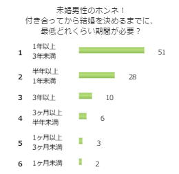 プロポーズまでに一体どれくらいの期間が必要 男性の本音とは プロポーズ準備室 最高のプロポーズを知って相談できるサイト