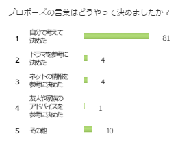 プロポーズの言葉ってどうやって決めたらいいの プロポーズ準備室 最高のプロポーズを知って相談できるサイト